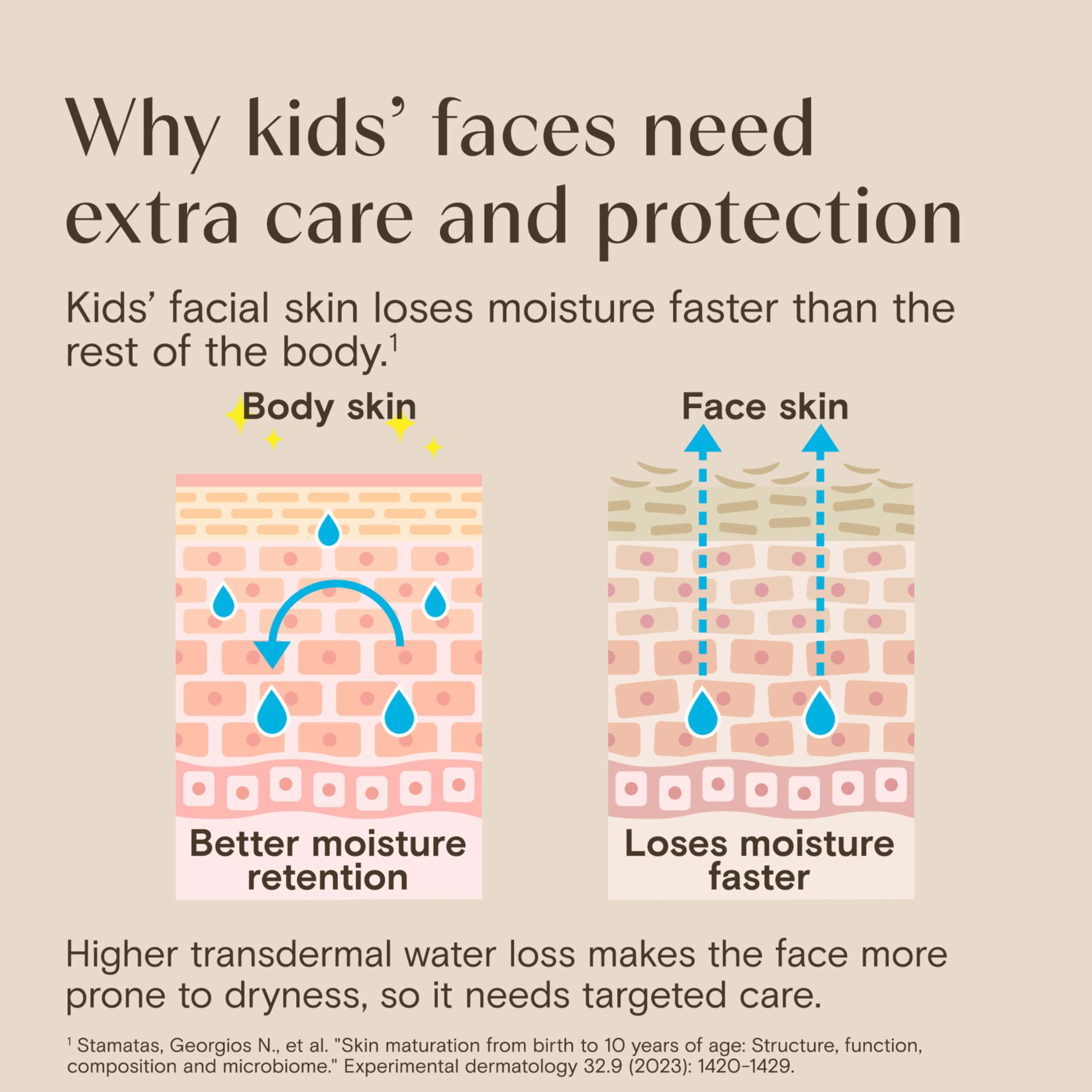 aveeno-kids-daily-moisture-face-cream-with-oat-vitamin-e-b5-1-5-oz-travel-size image 4
